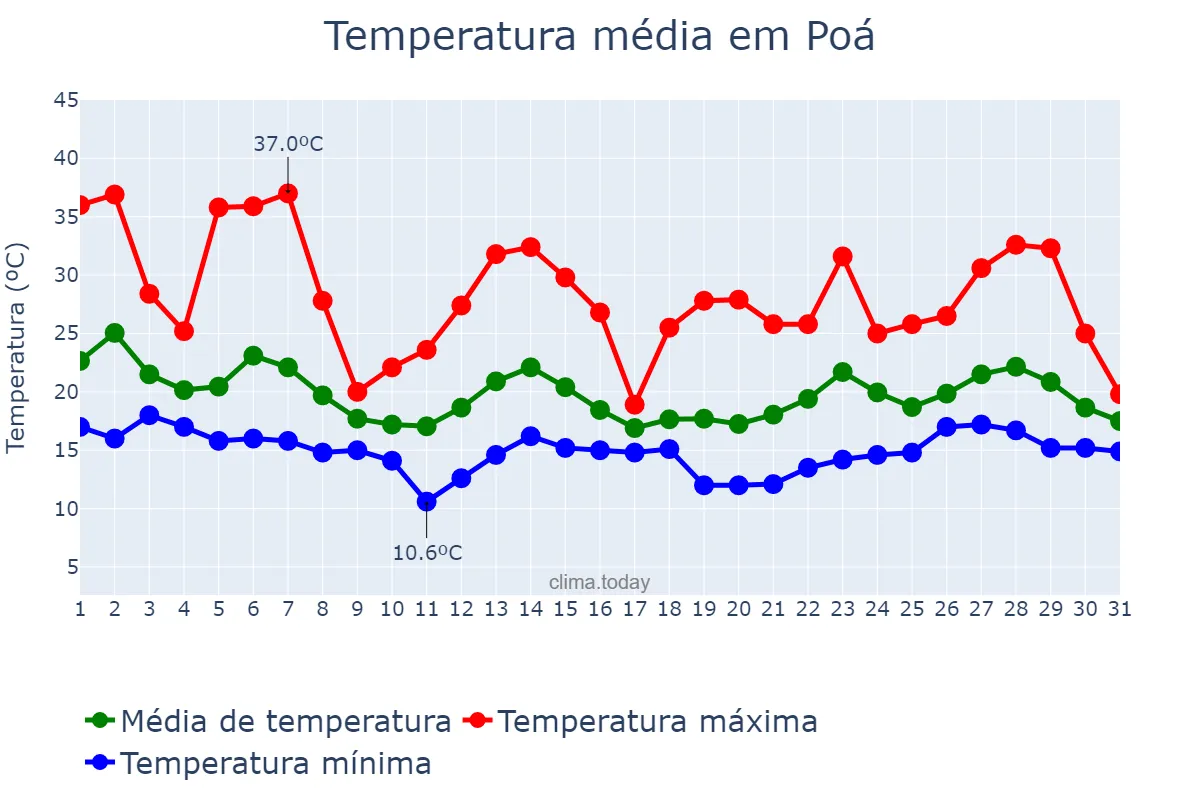 Temperatura em outubro em Poá, SP, BR