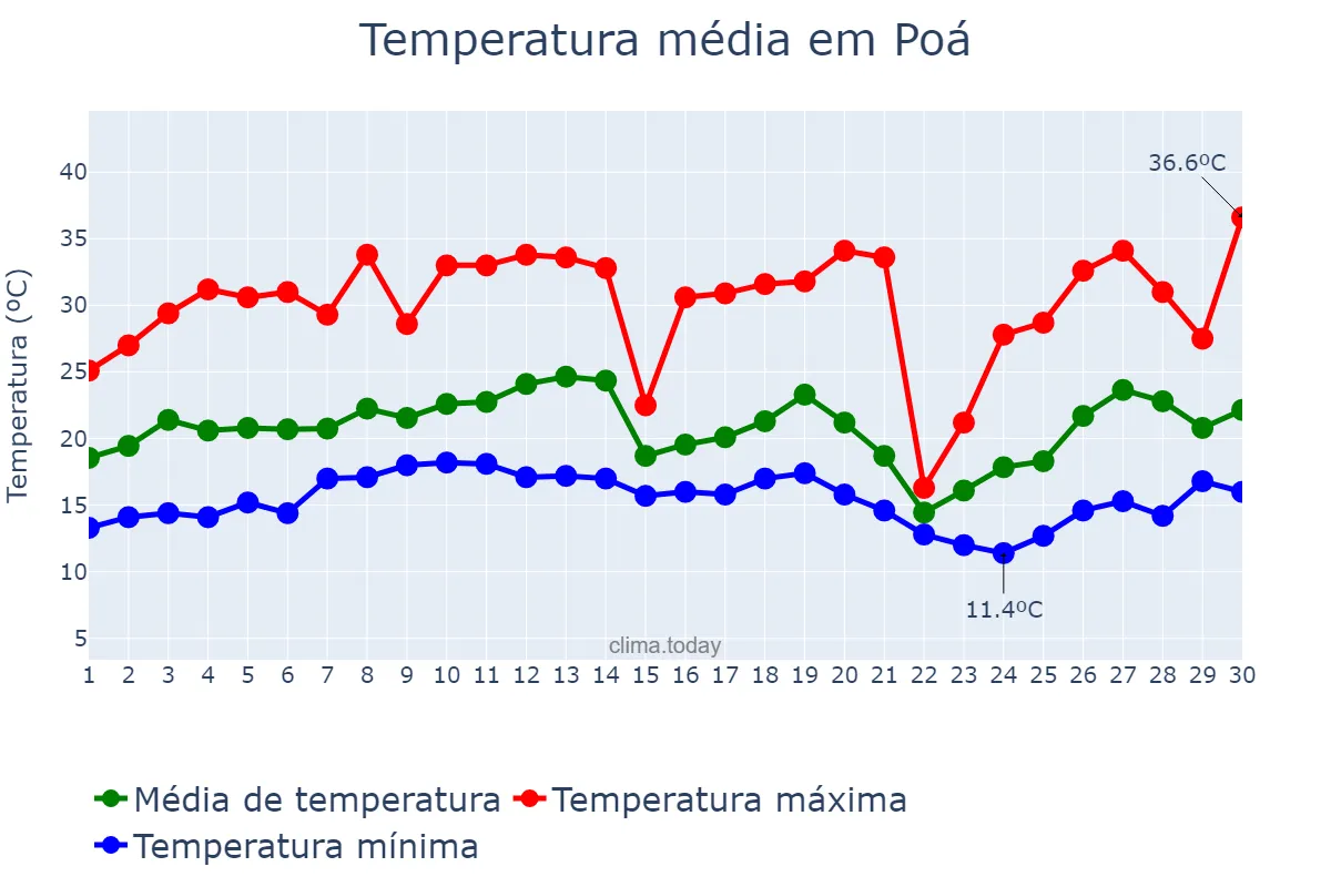 Temperatura em setembro em Poá, SP, BR