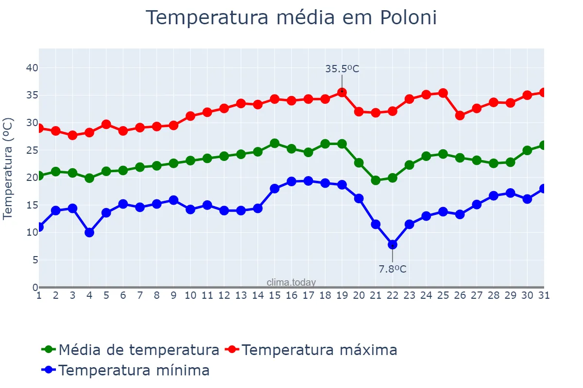 Temperatura em agosto em Poloni, SP, BR