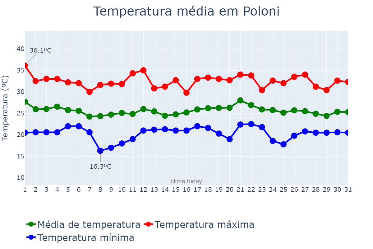 Temperatura em dezembro em Poloni, SP, BR