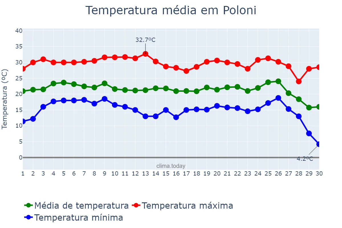 Temperatura em junho em Poloni, SP, BR