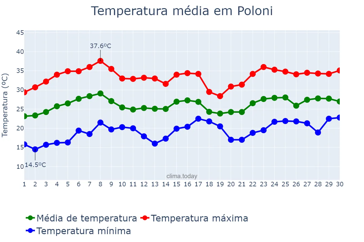 Temperatura em novembro em Poloni, SP, BR