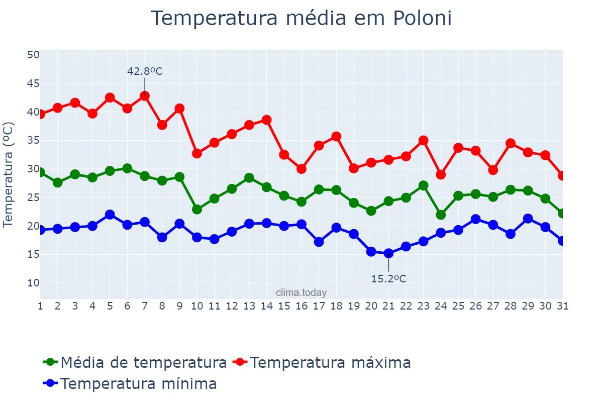 Temperatura em outubro em Poloni, SP, BR