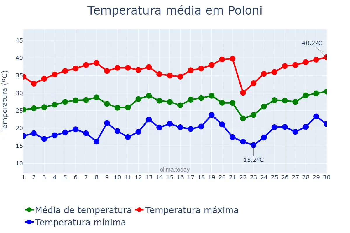 Temperatura em setembro em Poloni, SP, BR