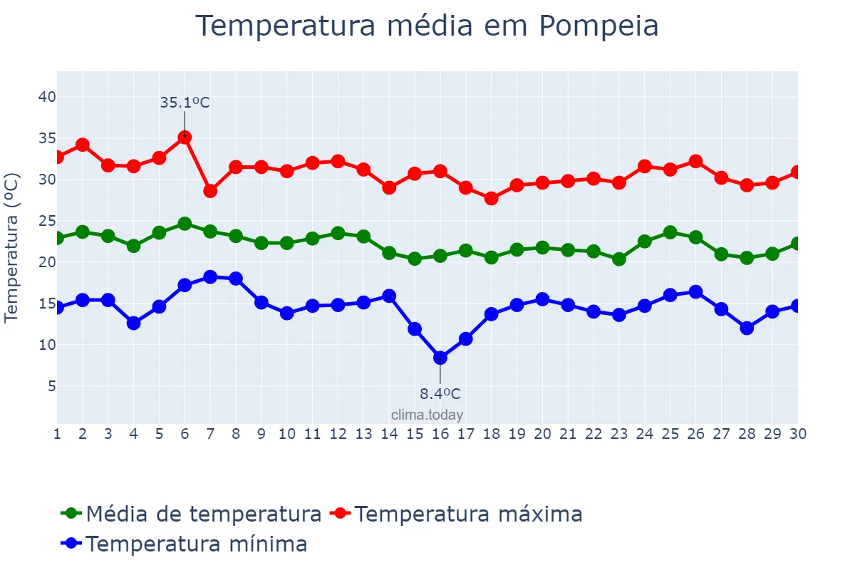 Temperatura em abril em Pompeia, SP, BR