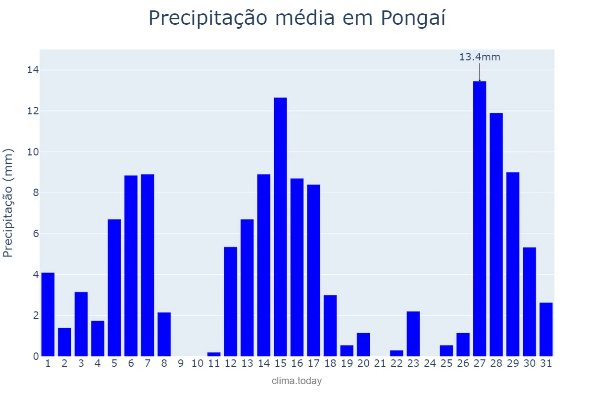 Precipitação em dezembro em Pongaí, SP, BR