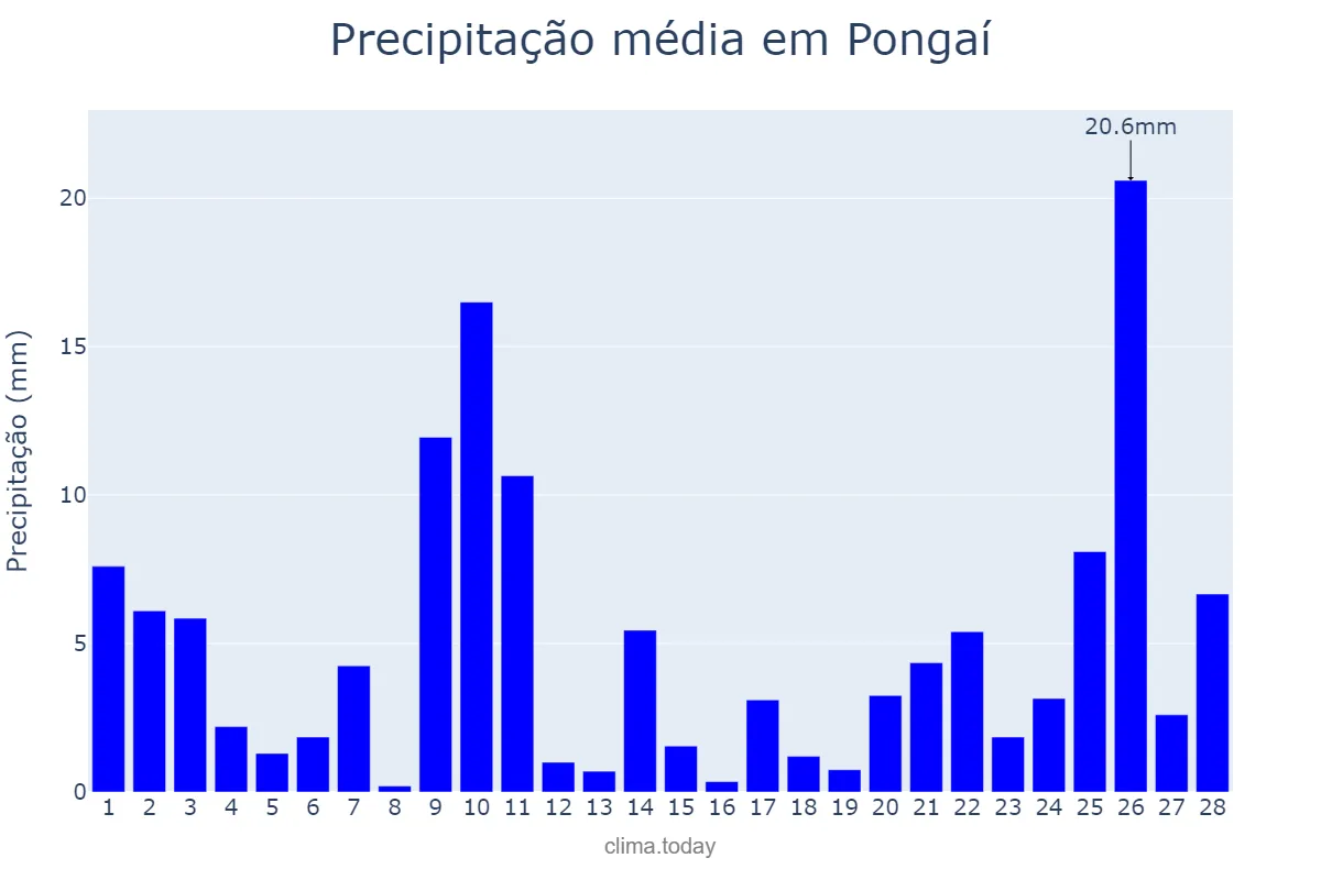 Precipitação em fevereiro em Pongaí, SP, BR