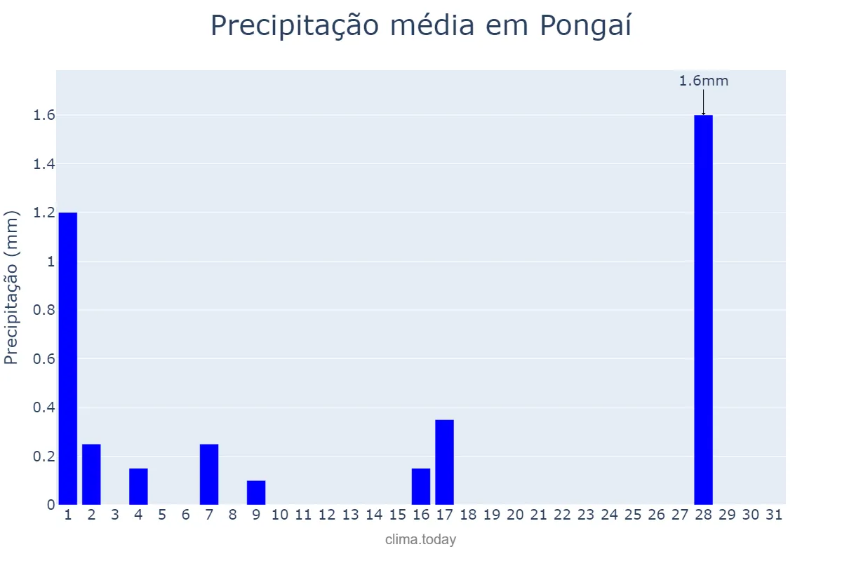 Precipitação em julho em Pongaí, SP, BR