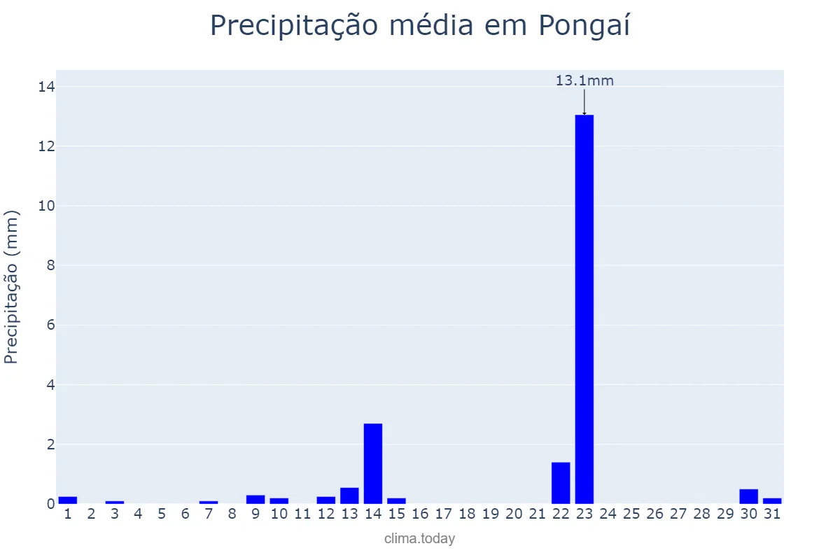 Precipitação em maio em Pongaí, SP, BR