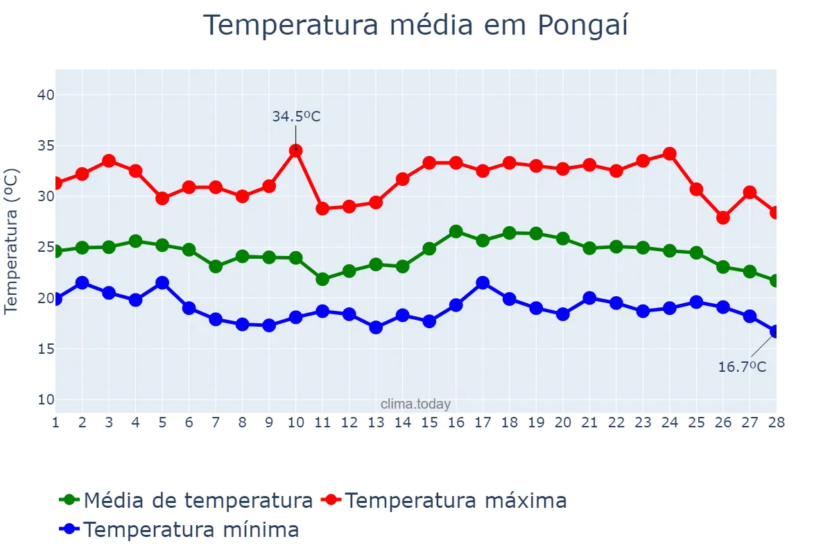 Temperatura em fevereiro em Pongaí, SP, BR