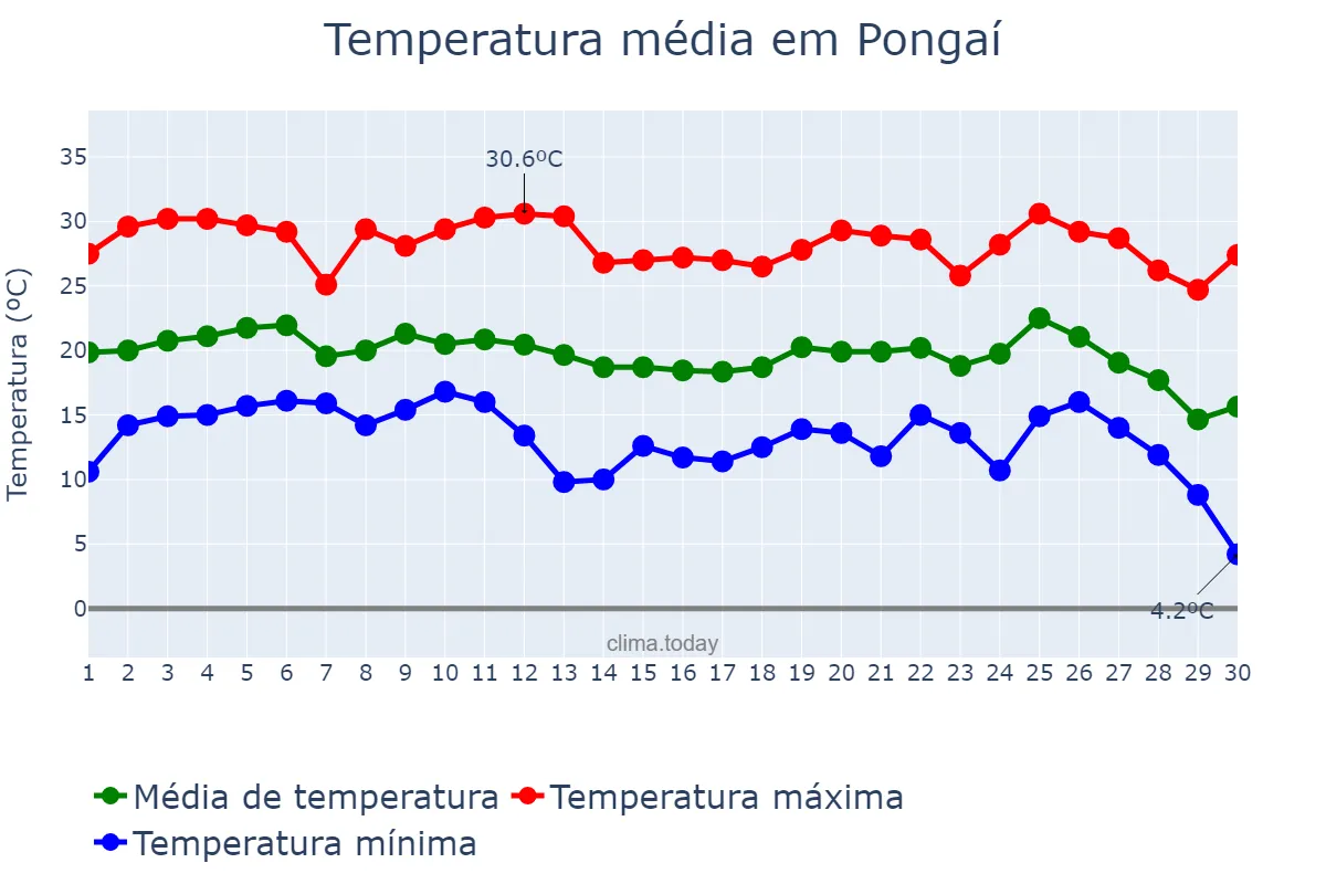 Temperatura em junho em Pongaí, SP, BR