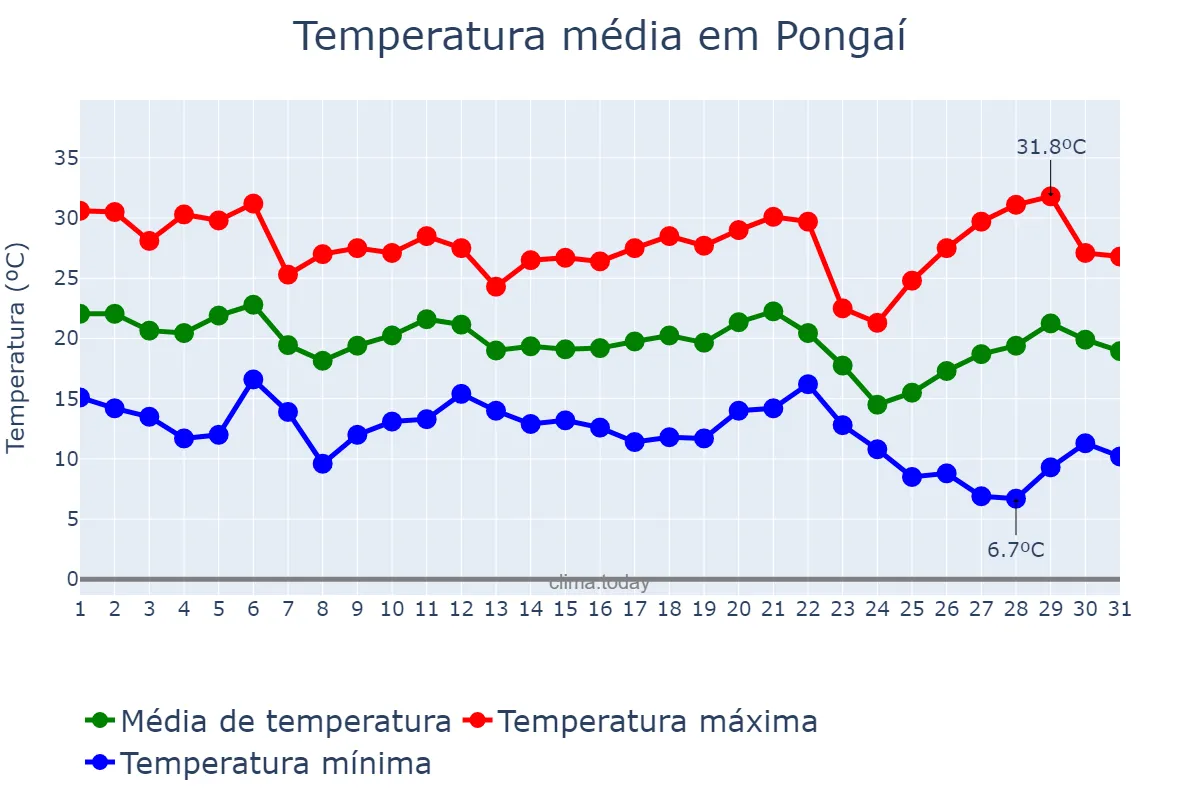 Temperatura em maio em Pongaí, SP, BR