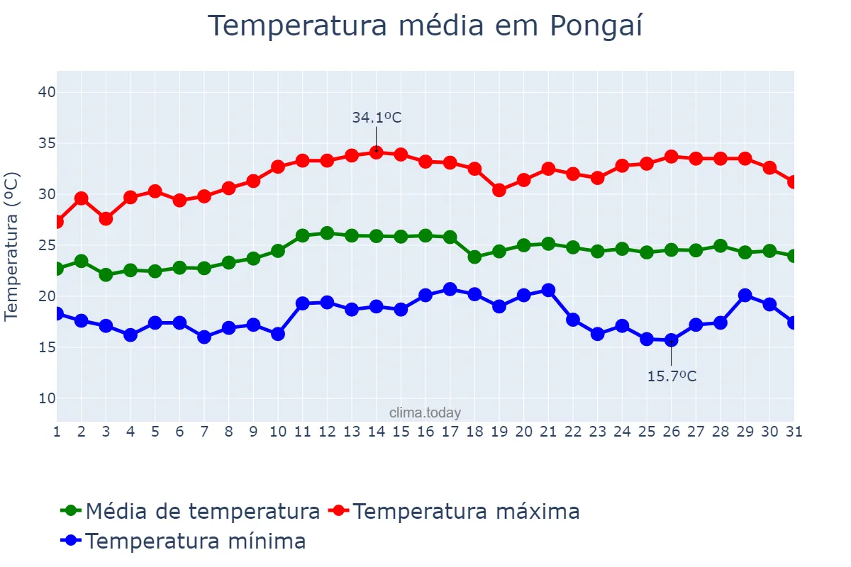 Temperatura em marco em Pongaí, SP, BR