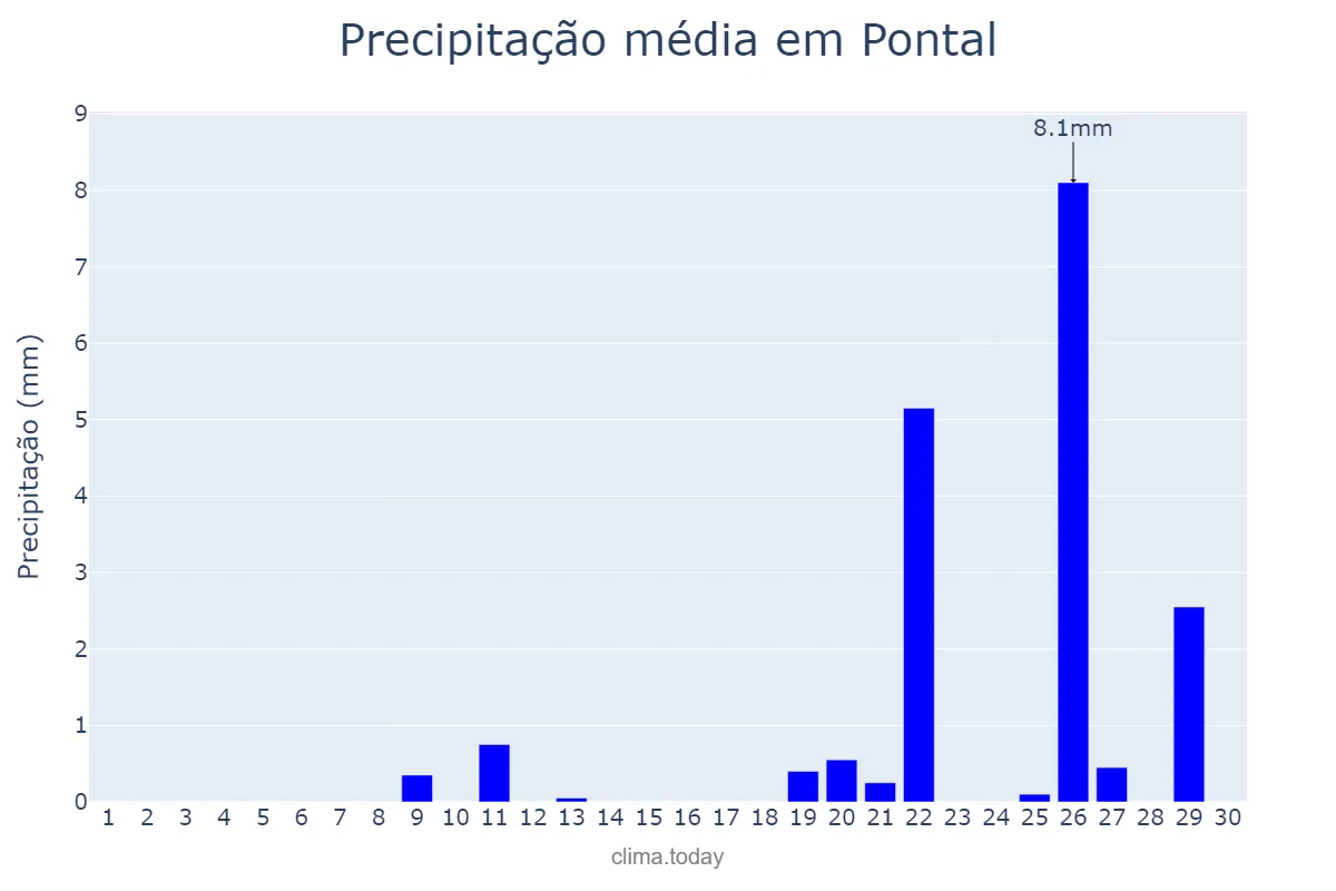 Precipitação em setembro em Pontal, SP, BR