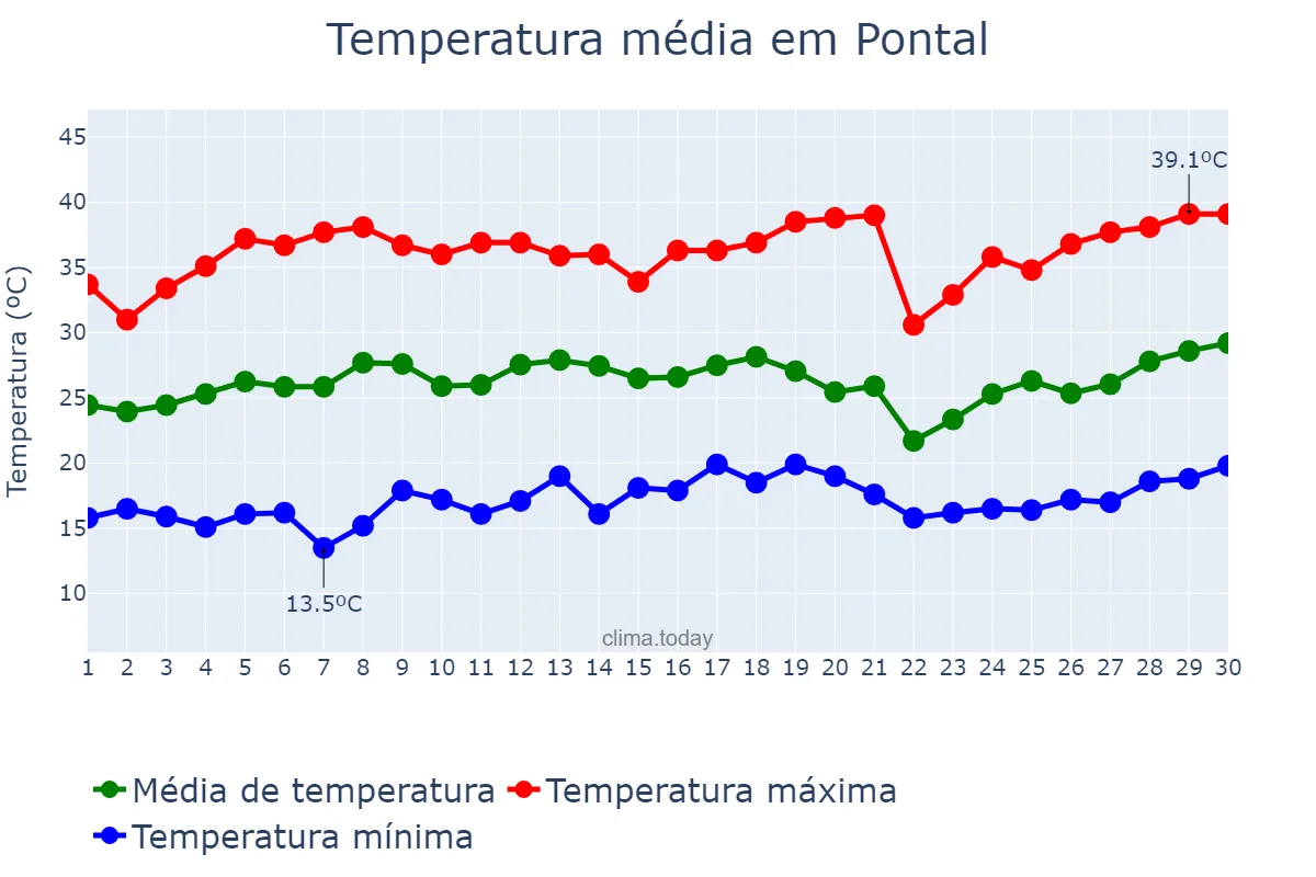 Temperatura em setembro em Pontal, SP, BR