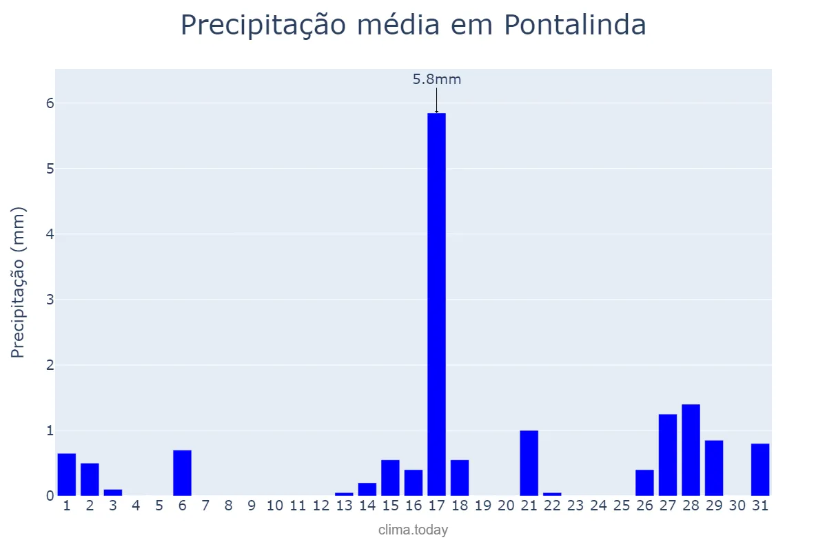 Precipitação em agosto em Pontalinda, SP, BR