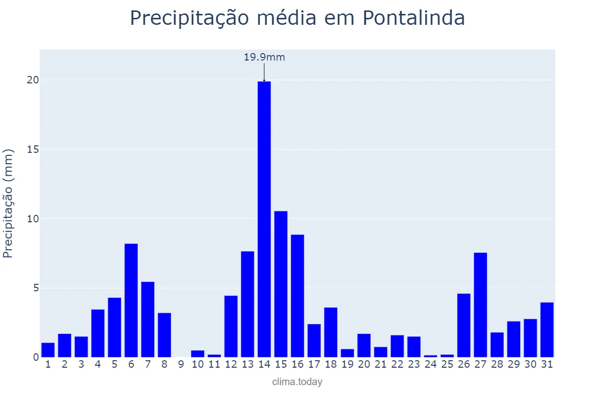 Precipitação em dezembro em Pontalinda, SP, BR