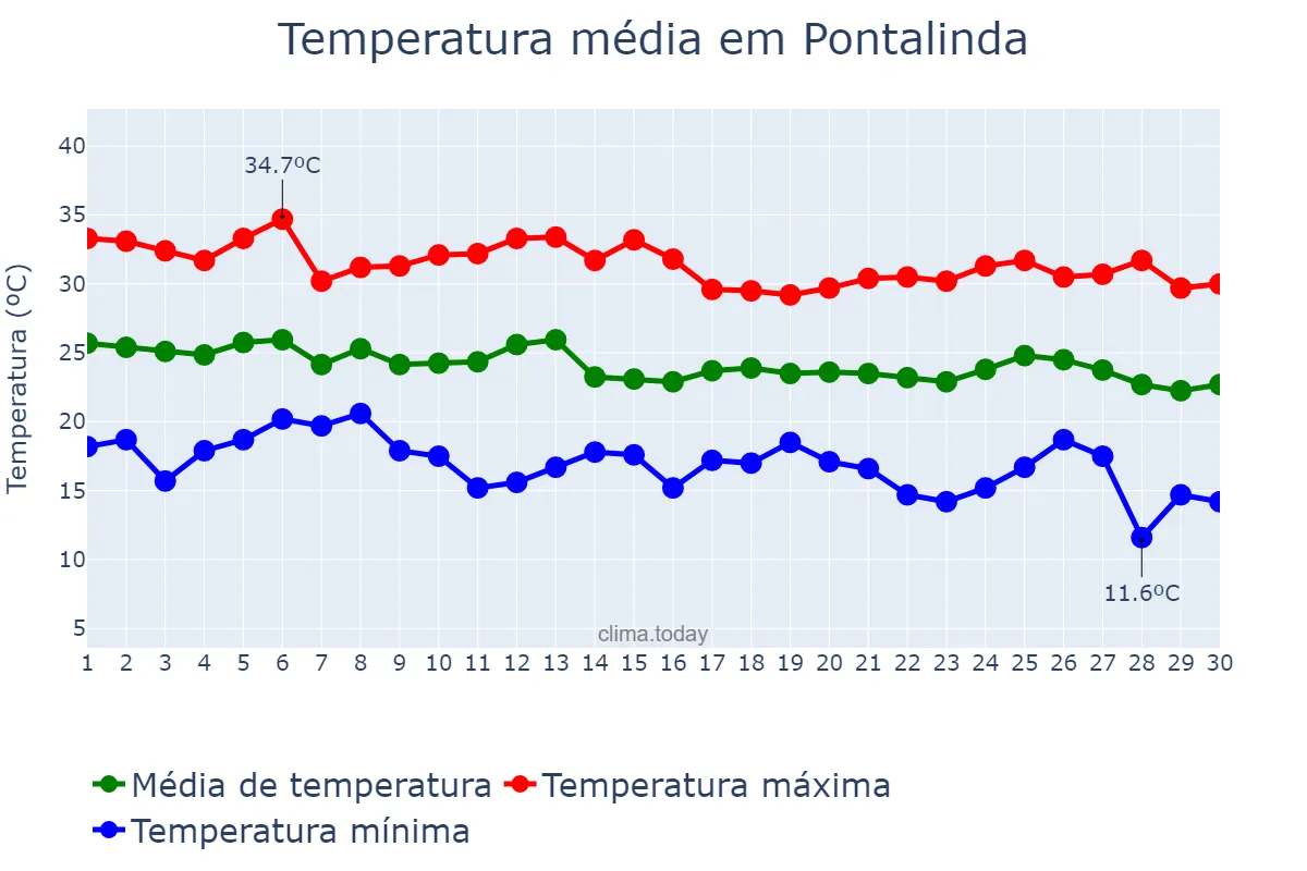 Temperatura em abril em Pontalinda, SP, BR