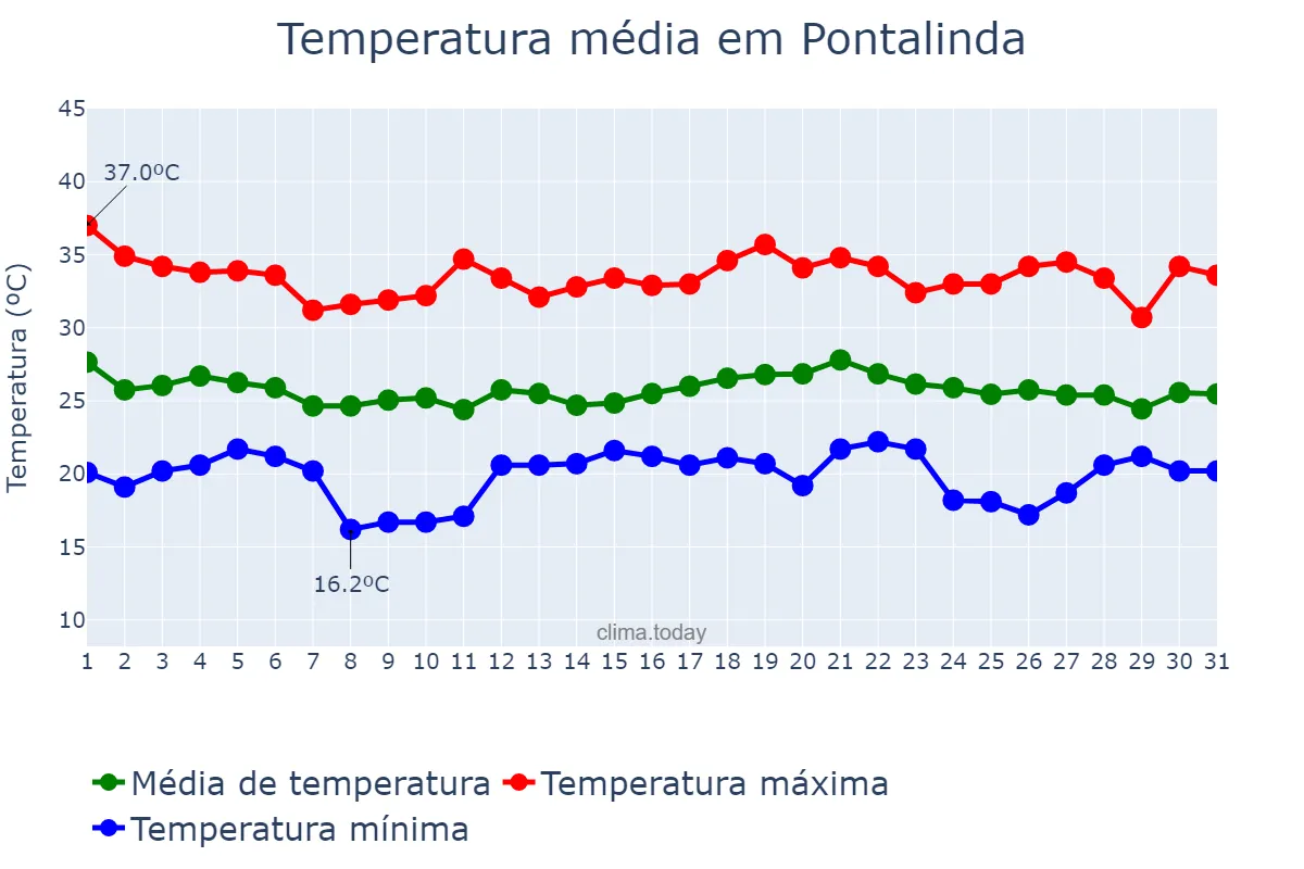 Temperatura em dezembro em Pontalinda, SP, BR