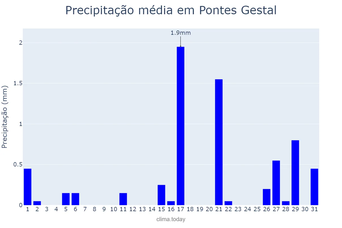 Precipitação em agosto em Pontes Gestal, SP, BR