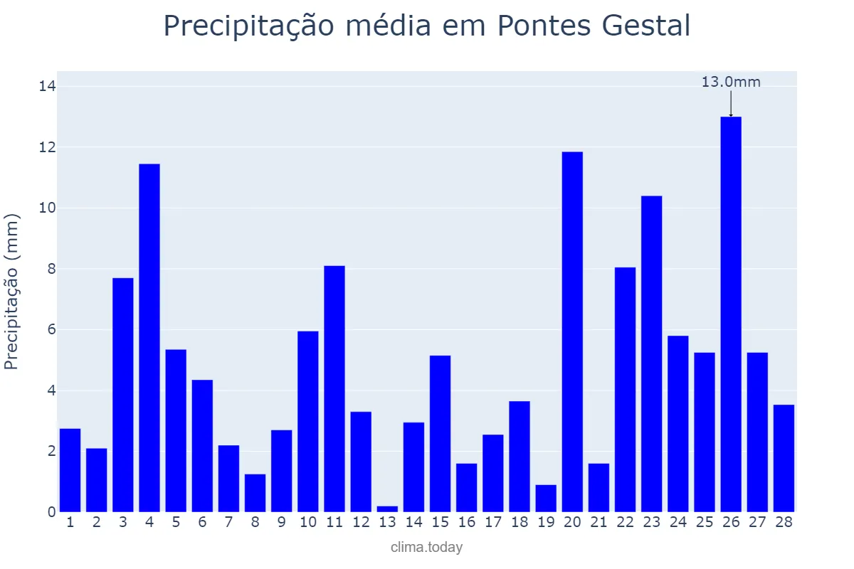 Precipitação em fevereiro em Pontes Gestal, SP, BR