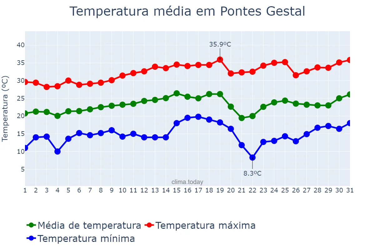 Temperatura em agosto em Pontes Gestal, SP, BR