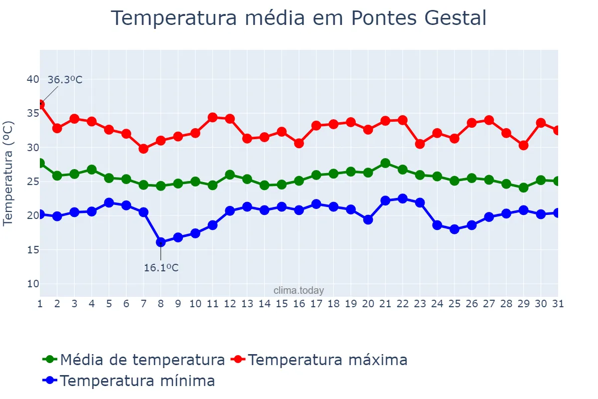 Temperatura em dezembro em Pontes Gestal, SP, BR