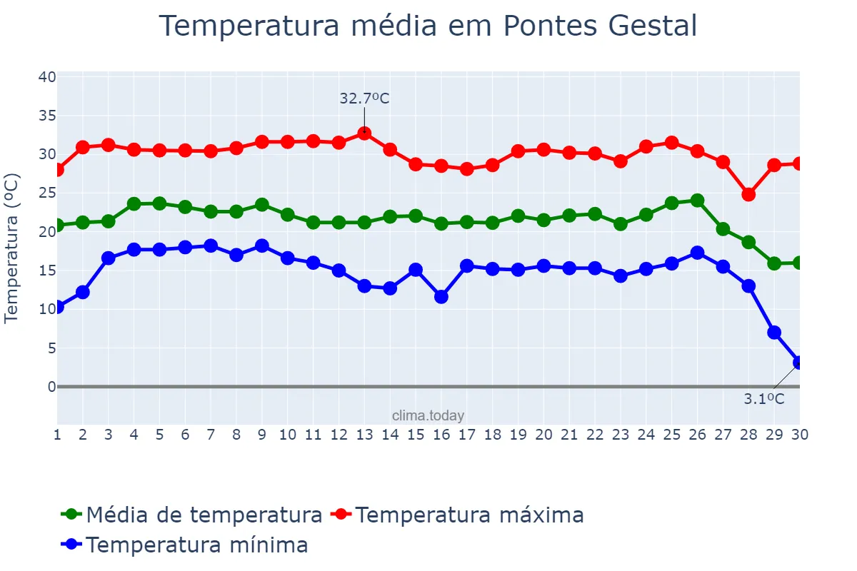 Temperatura em junho em Pontes Gestal, SP, BR