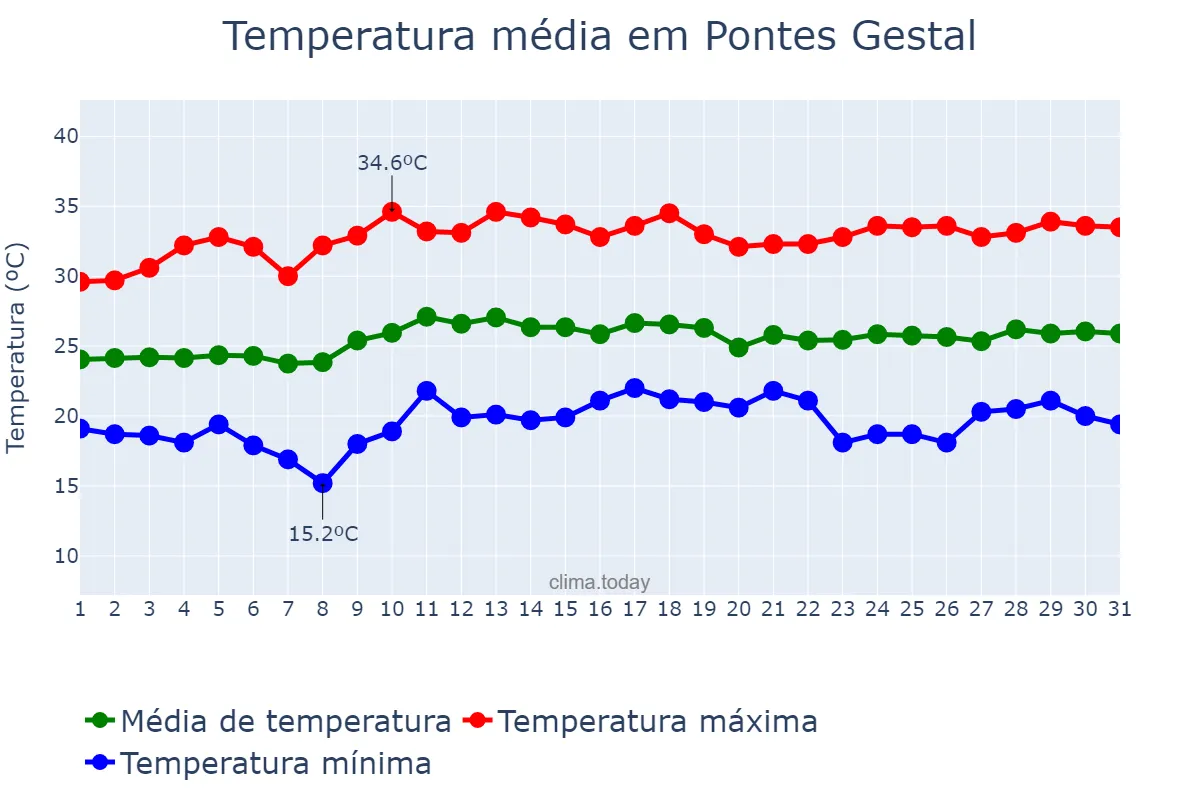 Temperatura em marco em Pontes Gestal, SP, BR