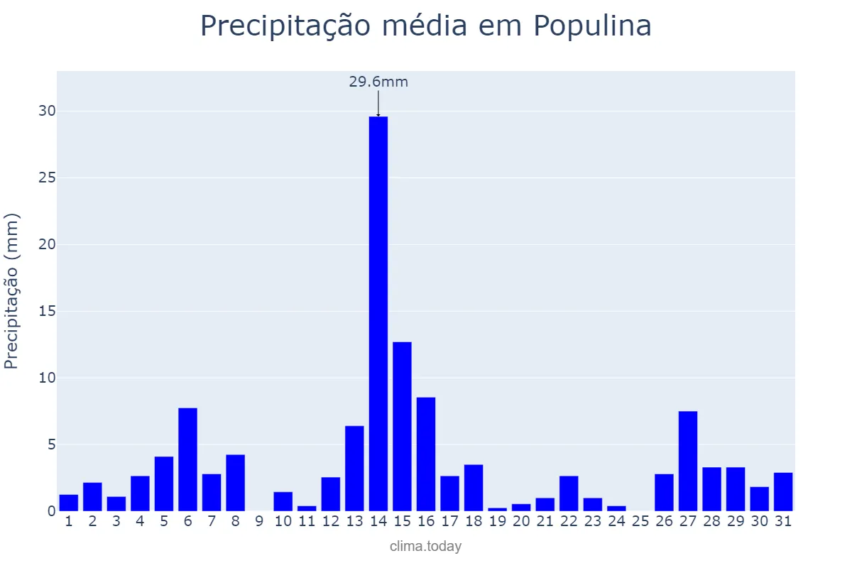 Precipitação em dezembro em Populina, SP, BR
