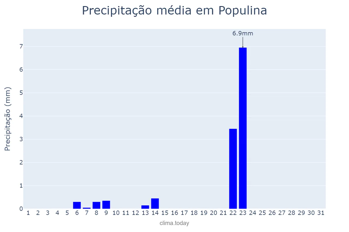 Precipitação em maio em Populina, SP, BR