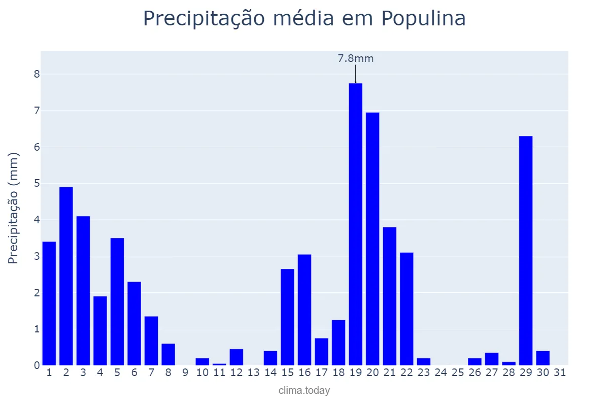 Precipitação em marco em Populina, SP, BR