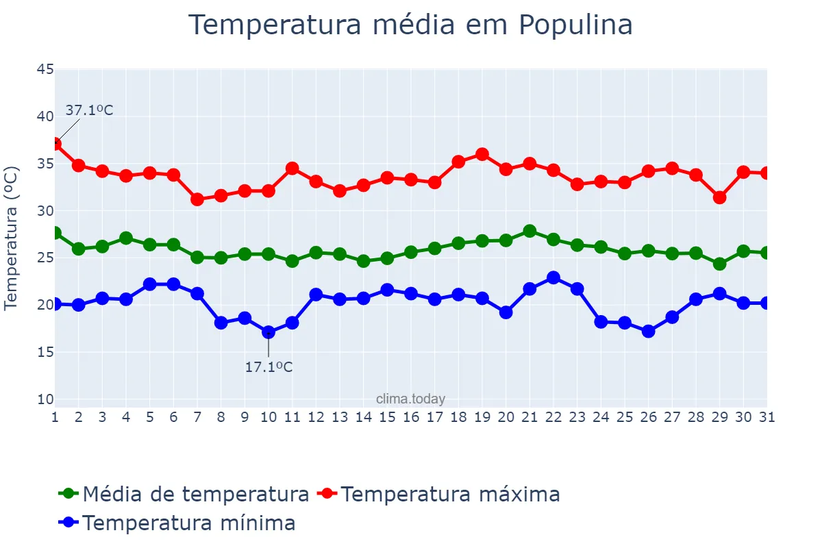 Temperatura em dezembro em Populina, SP, BR