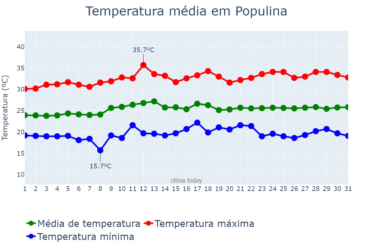 Temperatura em marco em Populina, SP, BR