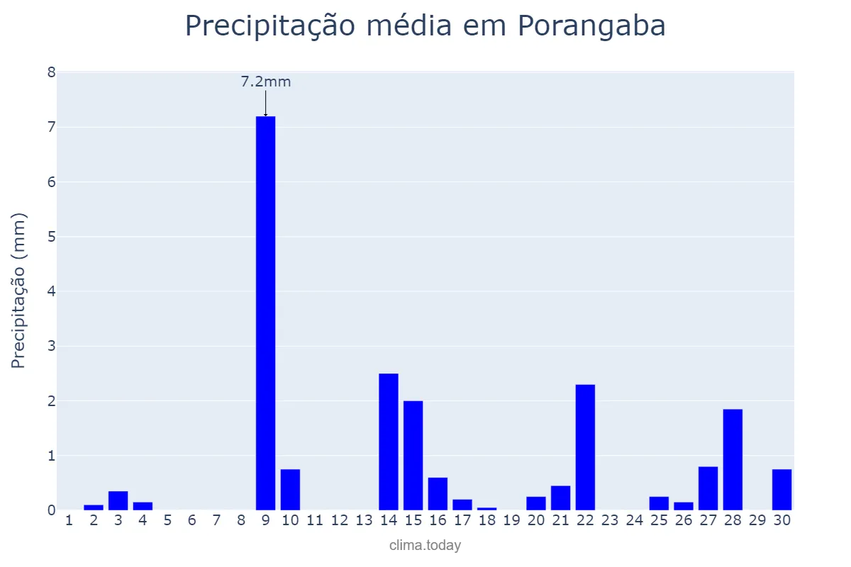 Precipitação em setembro em Porangaba, SP, BR