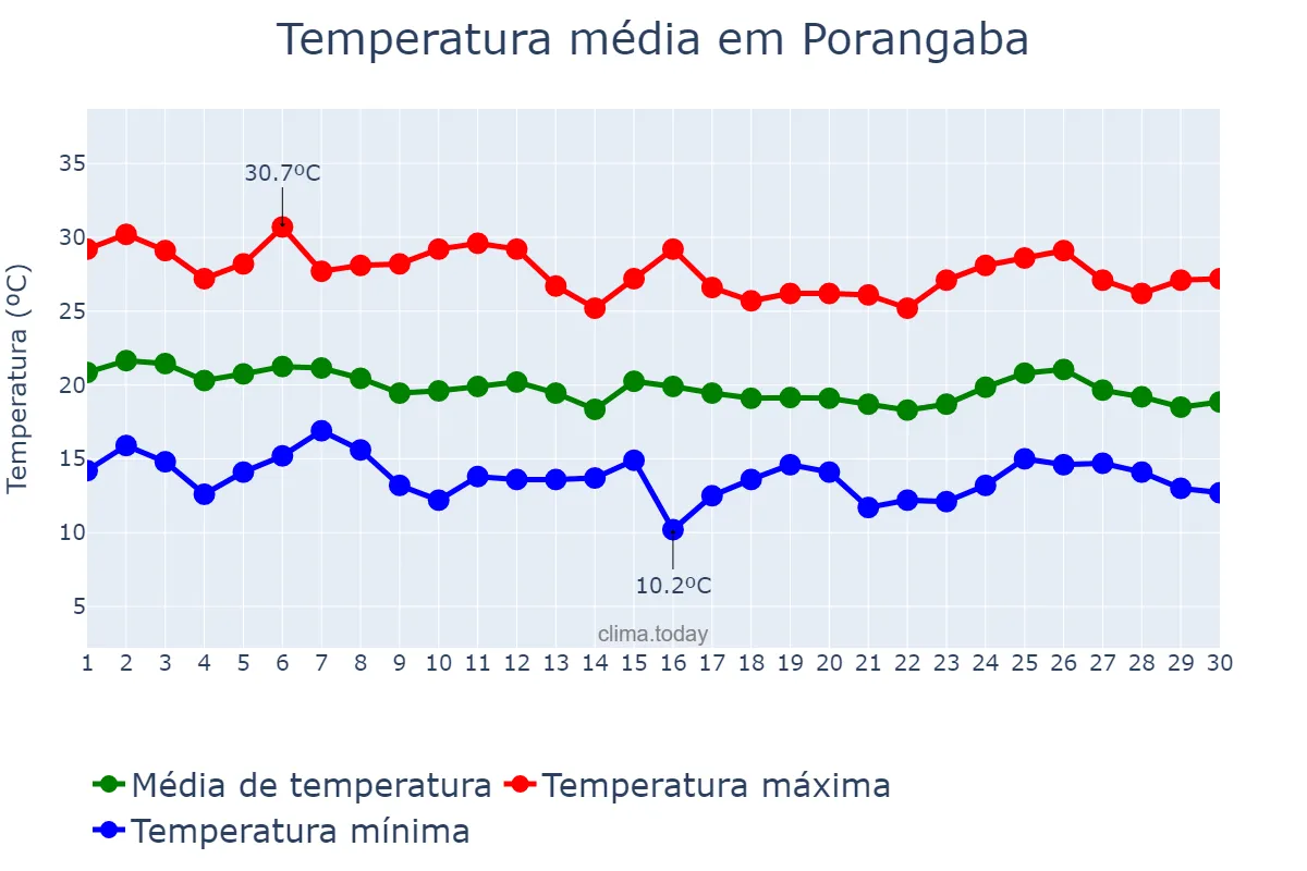 Temperatura em abril em Porangaba, SP, BR