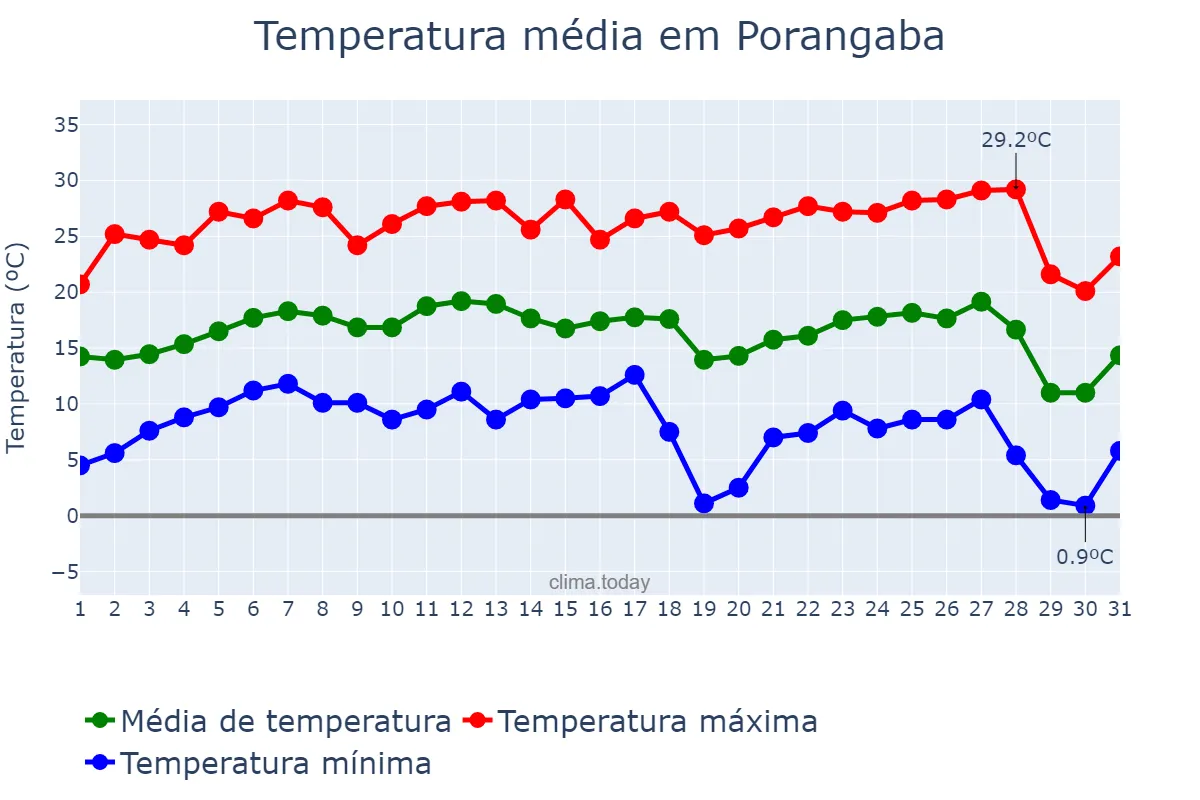 Temperatura em julho em Porangaba, SP, BR
