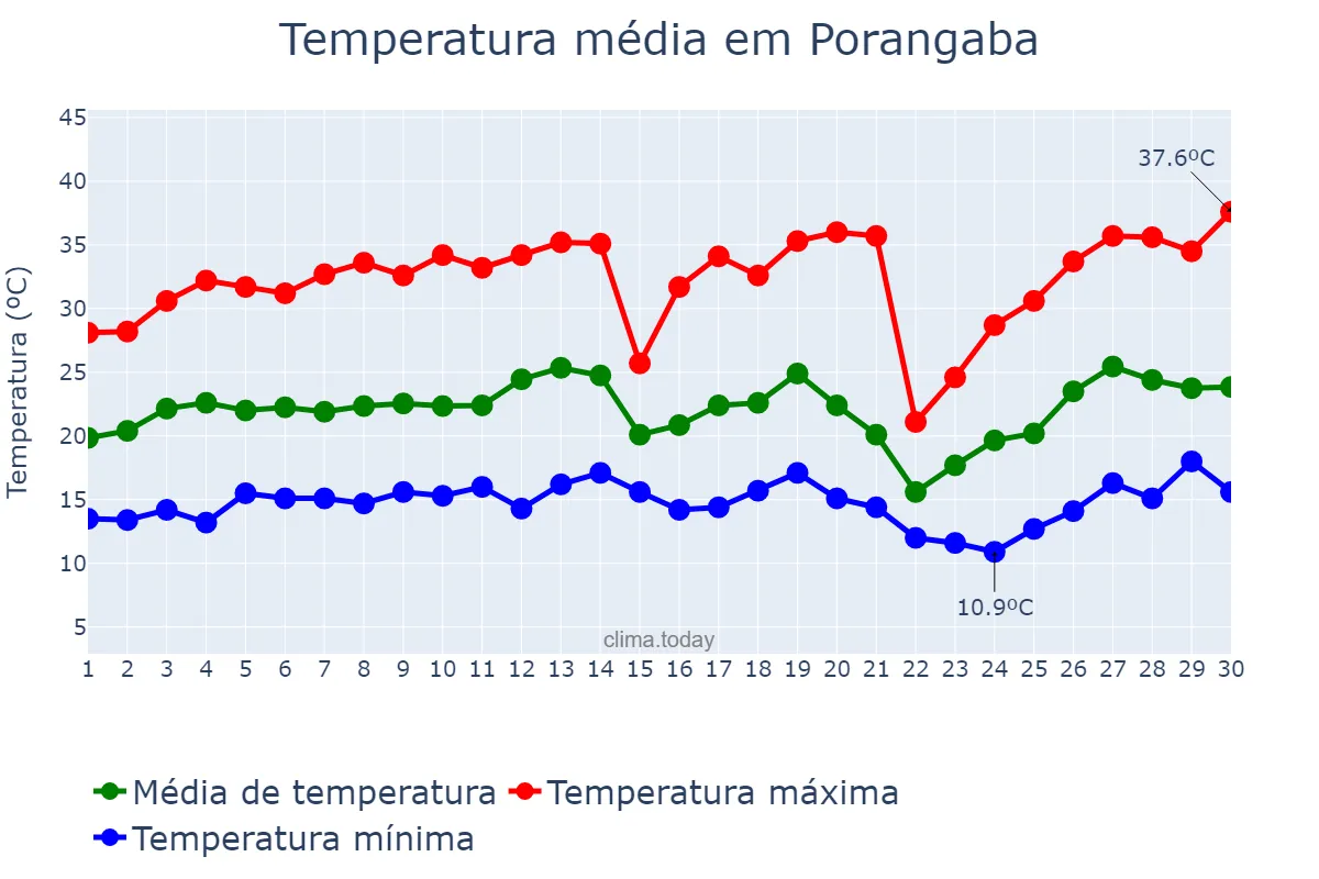 Temperatura em setembro em Porangaba, SP, BR