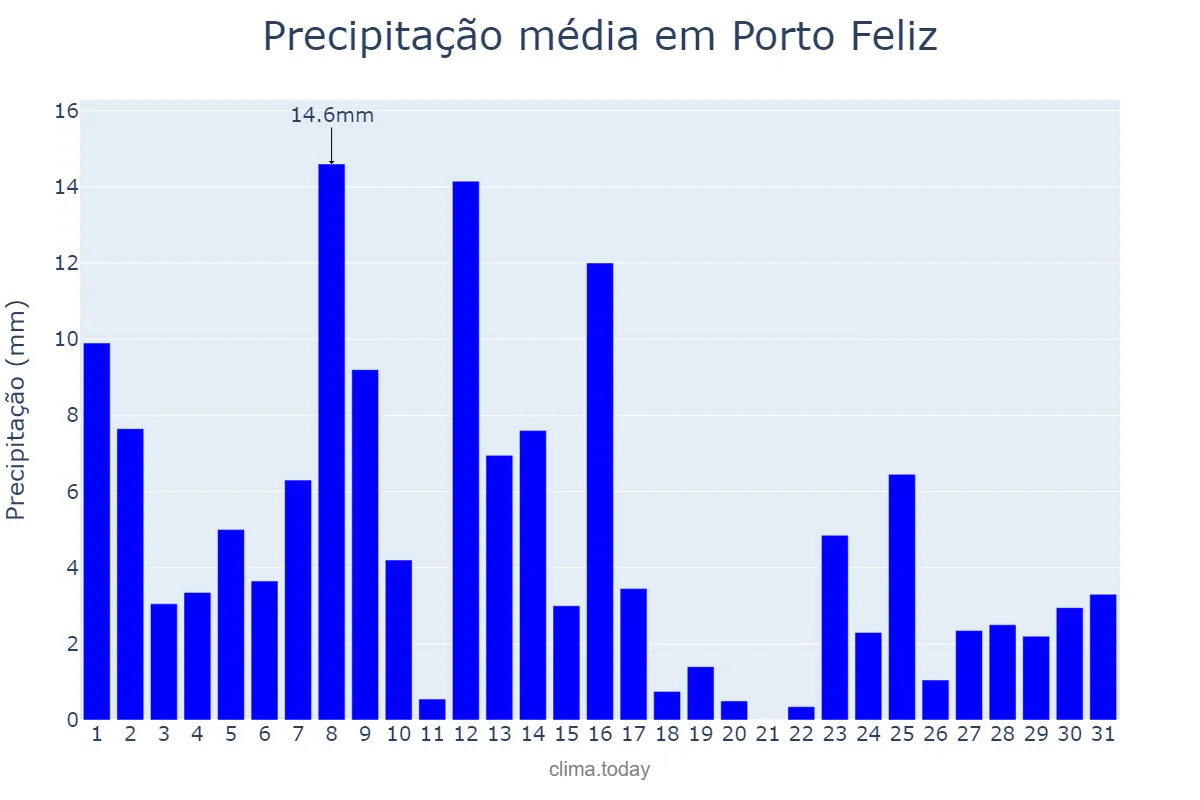 Precipitação em janeiro em Porto Feliz, SP, BR