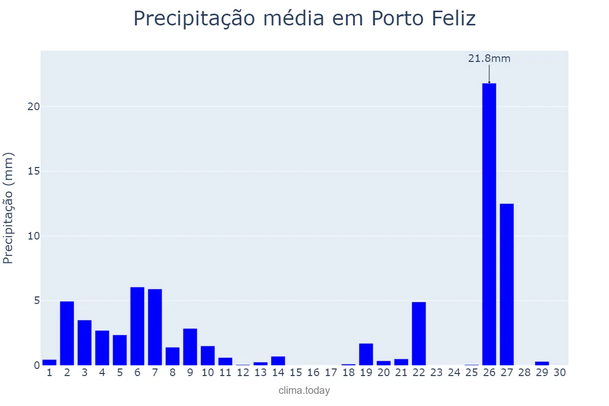Precipitação em junho em Porto Feliz, SP, BR