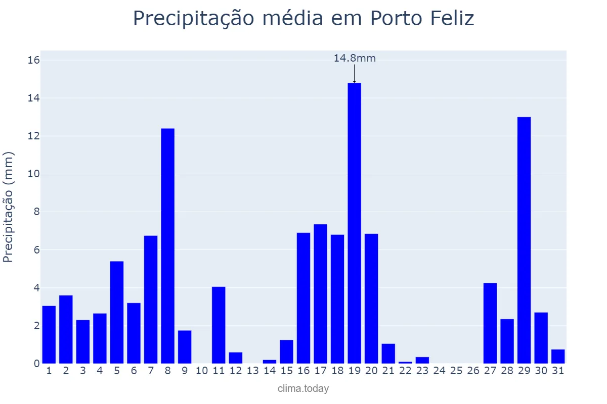 Precipitação em marco em Porto Feliz, SP, BR