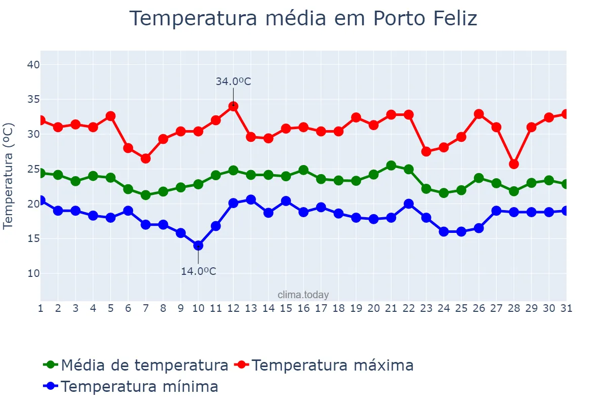 Temperatura em dezembro em Porto Feliz, SP, BR
