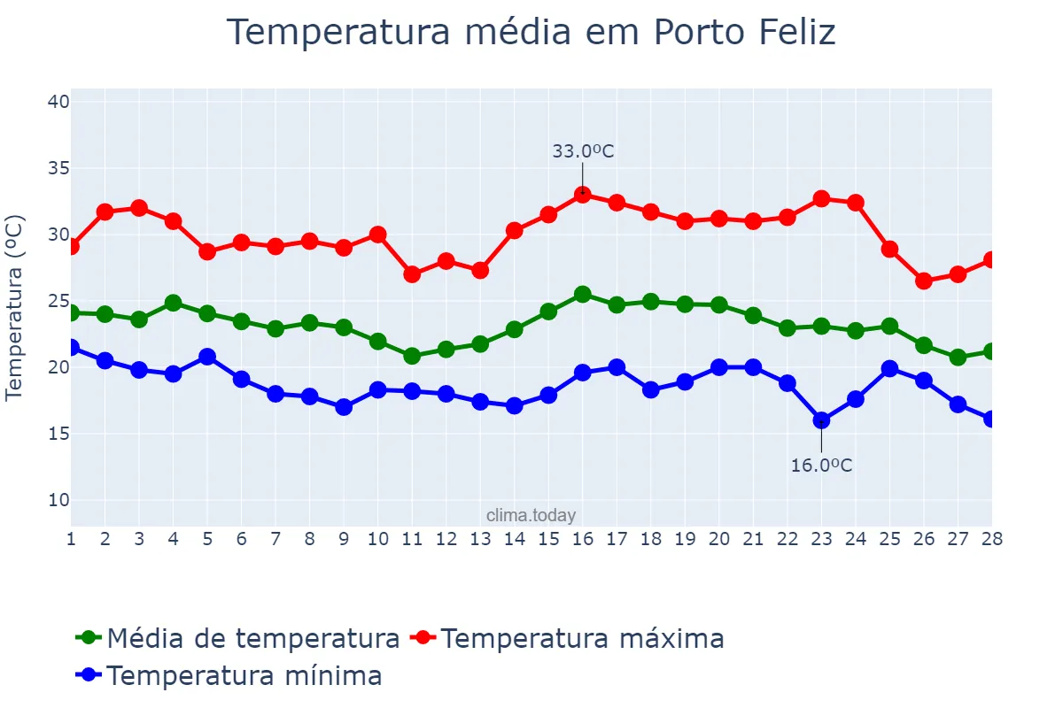 Temperatura em fevereiro em Porto Feliz, SP, BR