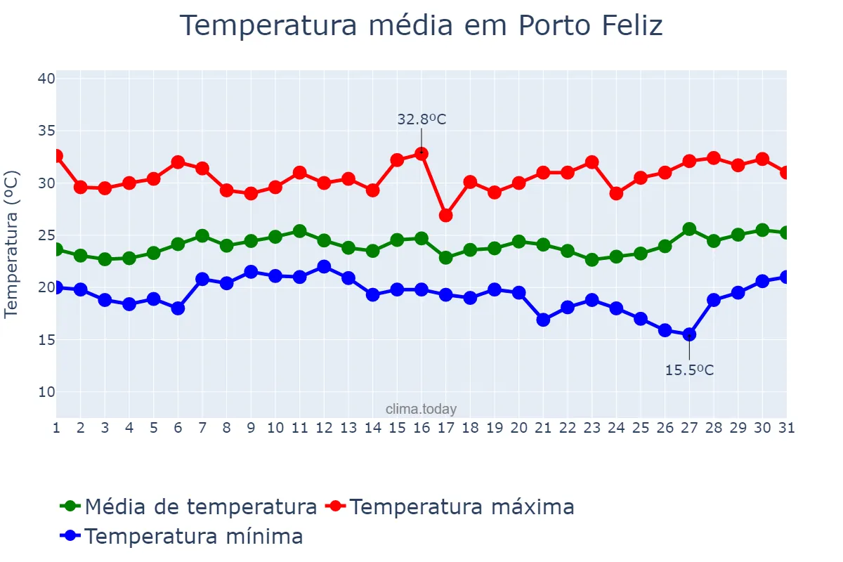 Temperatura em janeiro em Porto Feliz, SP, BR