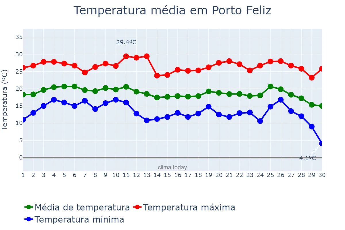 Temperatura em junho em Porto Feliz, SP, BR