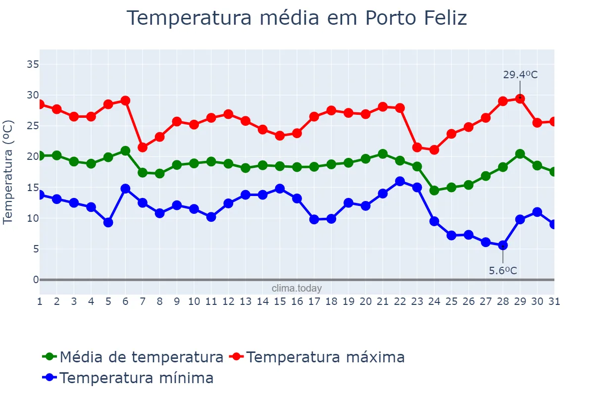 Temperatura em maio em Porto Feliz, SP, BR