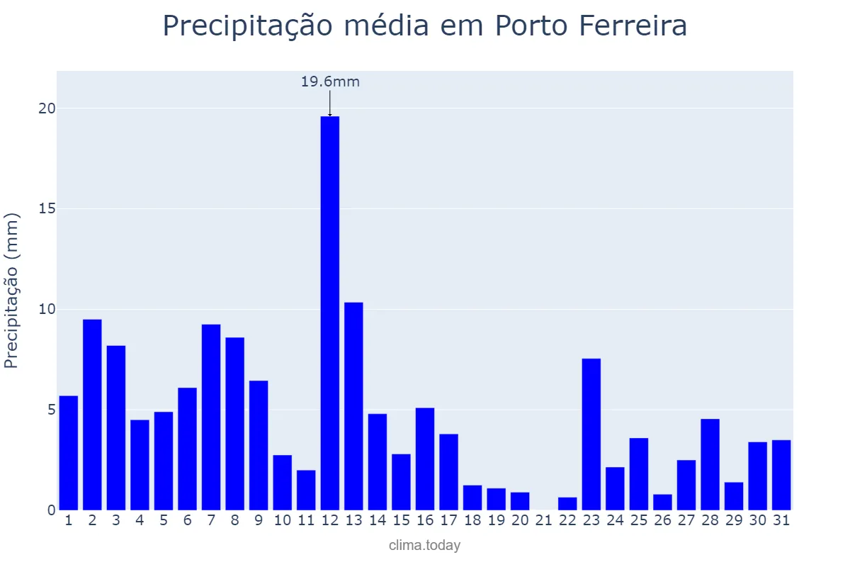 Precipitação em janeiro em Porto Ferreira, SP, BR