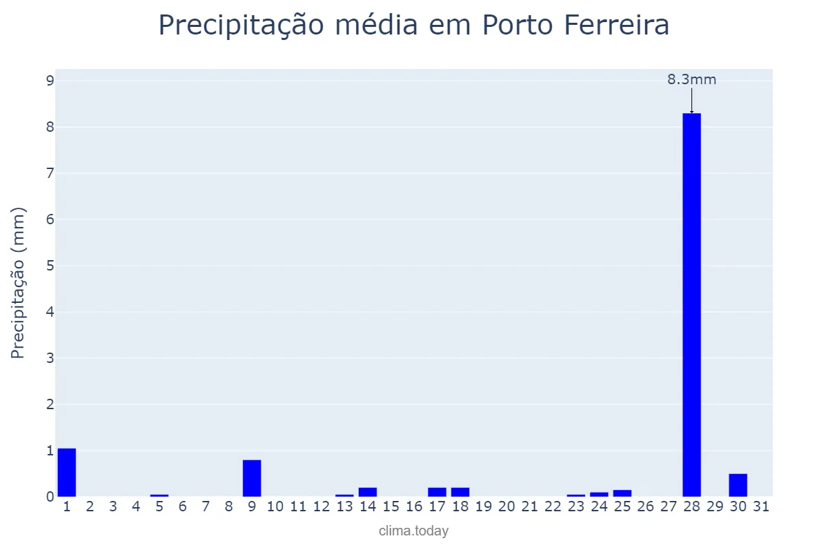 Precipitação em julho em Porto Ferreira, SP, BR