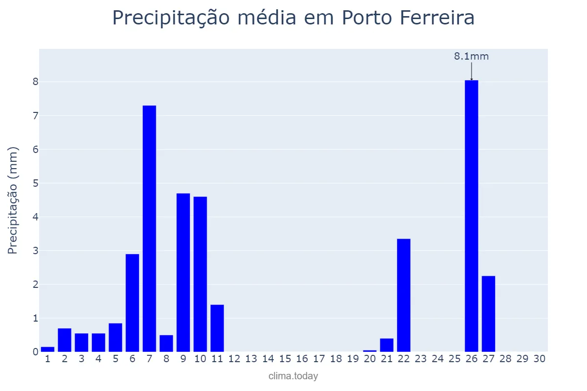 Precipitação em junho em Porto Ferreira, SP, BR
