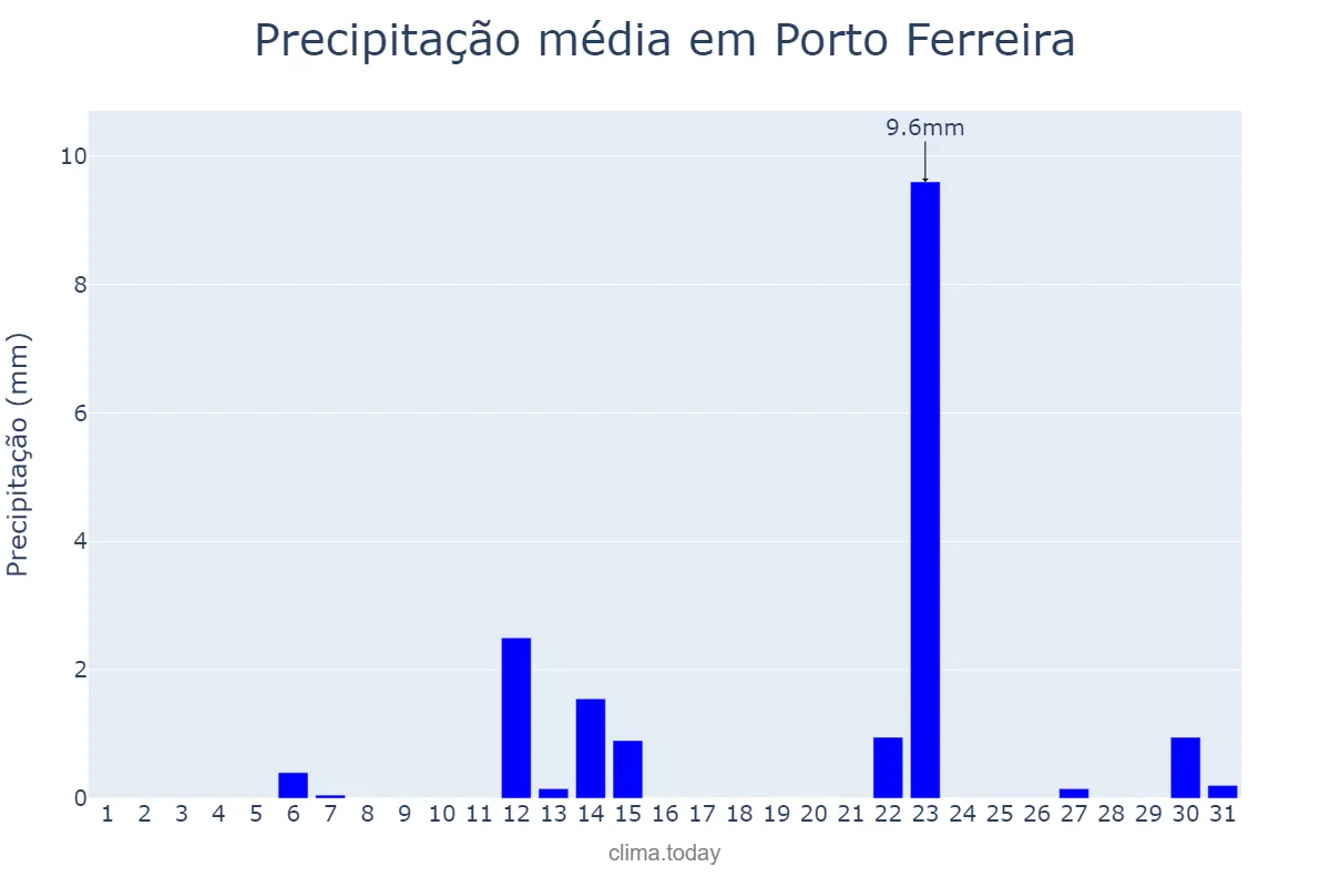 Precipitação em maio em Porto Ferreira, SP, BR